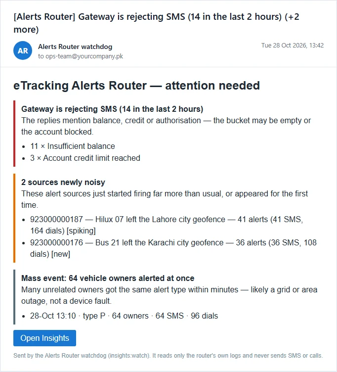A sample watchdog email from Alerts Router: the gateway is rejecting SMS for lack of balance, two vehicles are newly noisy, and 64 vehicle owners were alerted at once by an area power outage