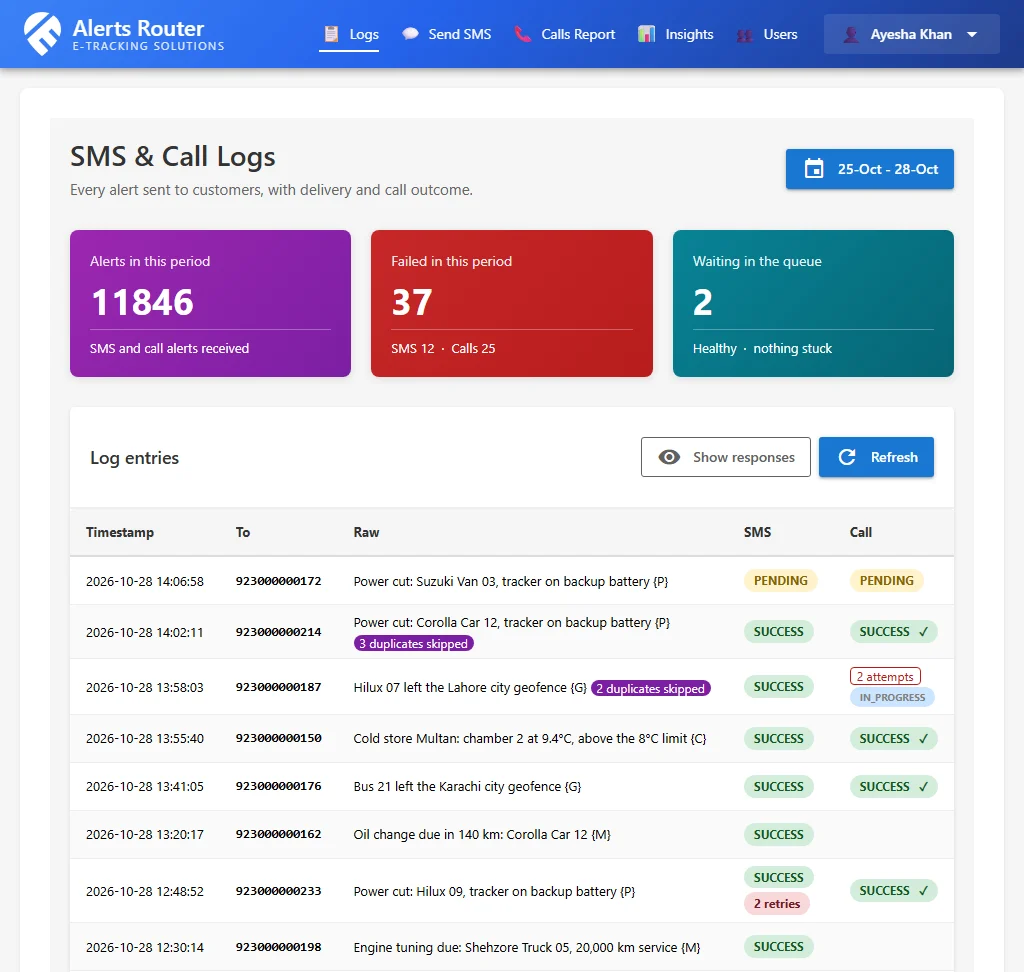 Alerts Router Logs screen with sample alerts: vehicle power cuts, city geofence exits, oil-change and engine-tuning reminders and a cold store, each with its SMS and call status, duplicates skipped, SMS retries and a call still being dialled