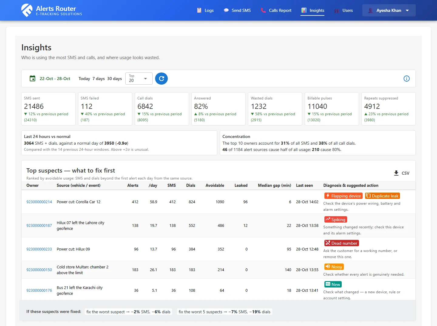 Alerts Router Insights screen with sample data: a week of SMS and call usage against the week before, and the top suspects such as a vehicle whose tracker keeps reporting power cuts, ranked by avoidable SMS and dials, each with a diagnosis and a suggested fix