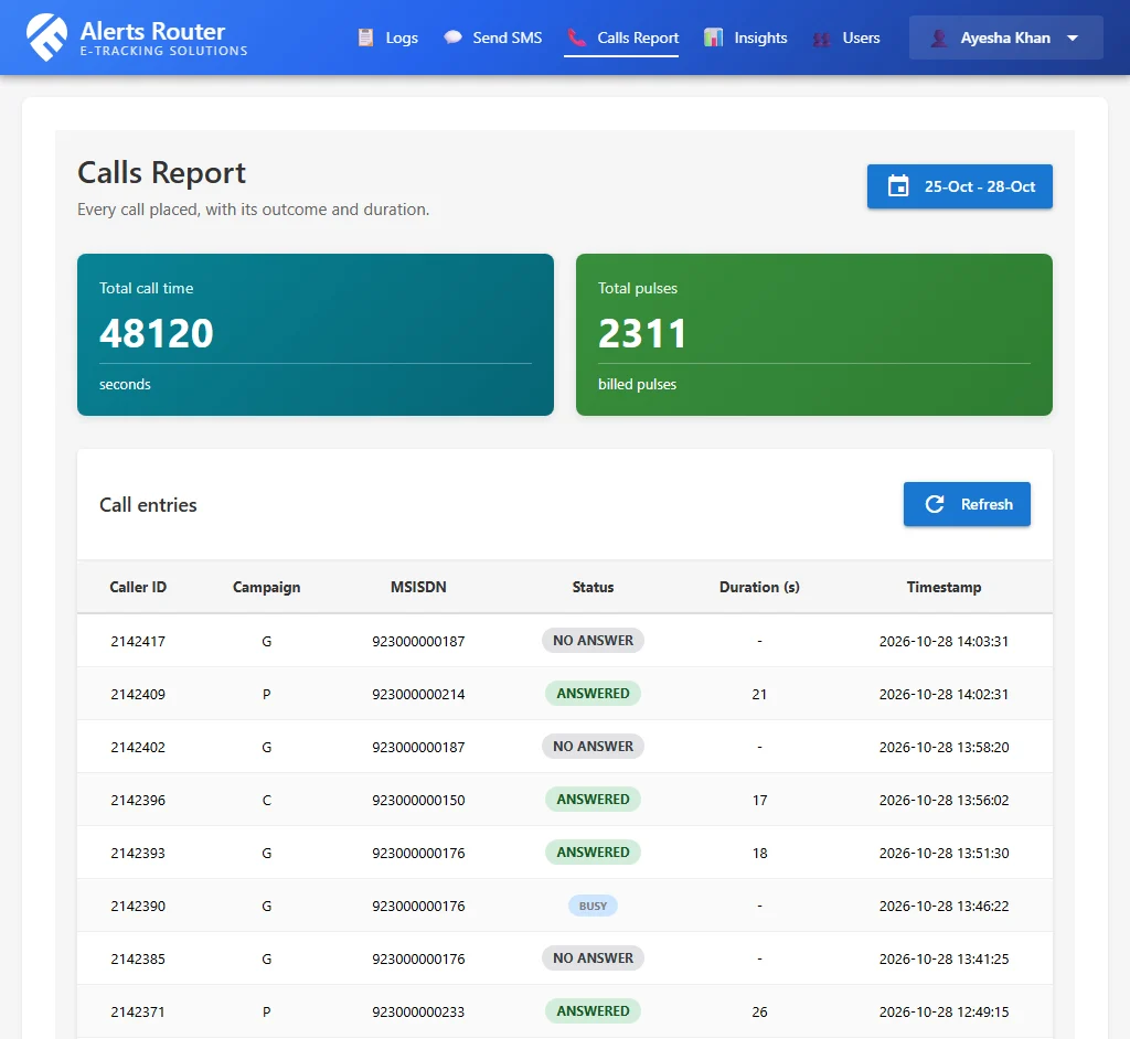 Alerts Router Calls report with sample data: a city geofence exit alert for a bus dialled three times, no answer, then busy, then answered after 18 seconds
